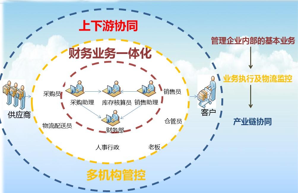 财务一体化管理